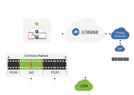 Server Side Ad Insertion Workflow